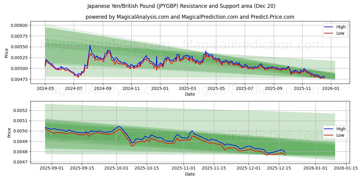  जापानी येन/ब्रिटिश पाउंड (JPYGBP) Support and Resistance area (19 Dec) 