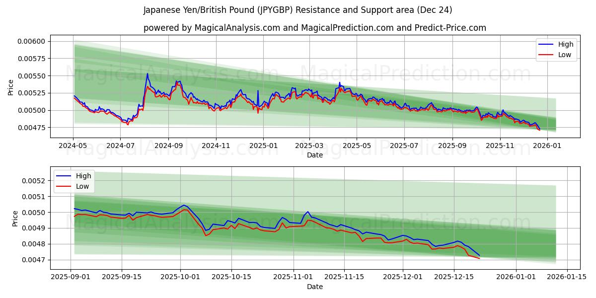  Japanese Yen/British Pound (JPYGBP) Support and Resistance area (23 Dec) 