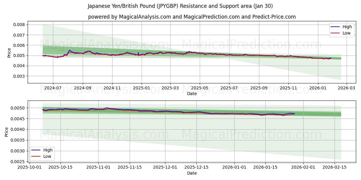 日本円/英ポンド (JPYGBP) Support and Resistance area (29 Jan) 