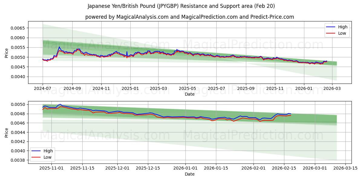  Japanin jeni / Englannin punta (JPYGBP) Support and Resistance area (19 Feb) 