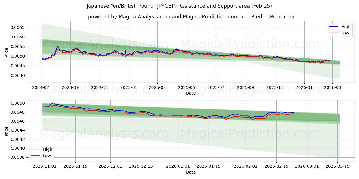  Japanischer Yen/Britisches Pfund (JPYGBP) Support and Resistance area (24 Feb) 