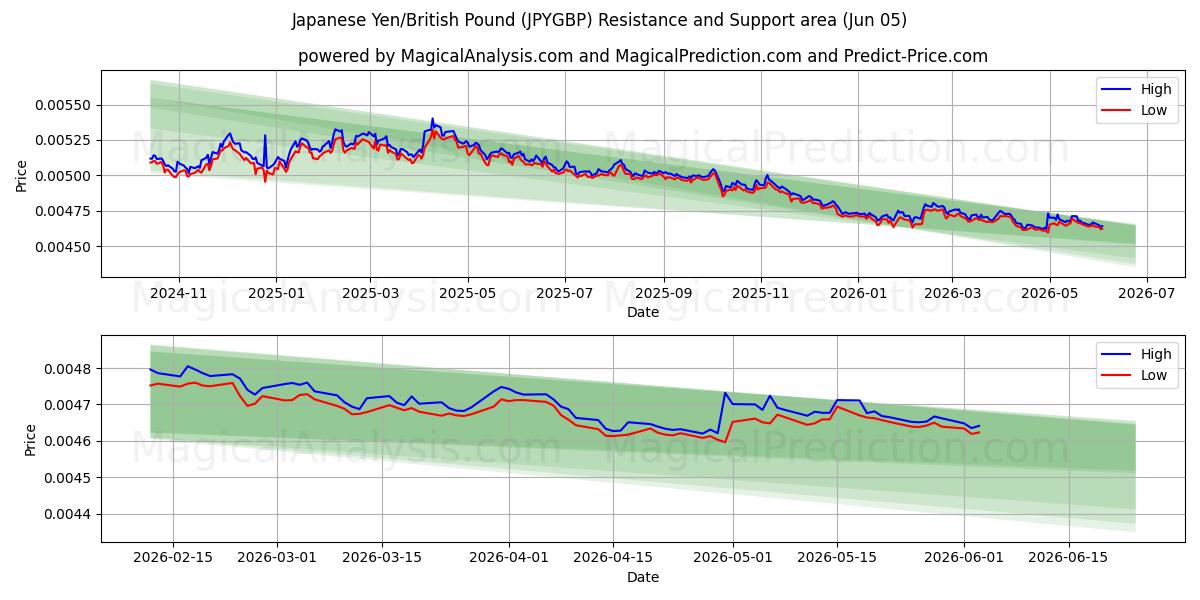  Japanischer Yen/Britisches Pfund (JPYGBP) Support and Resistance area (04 Jun) 
