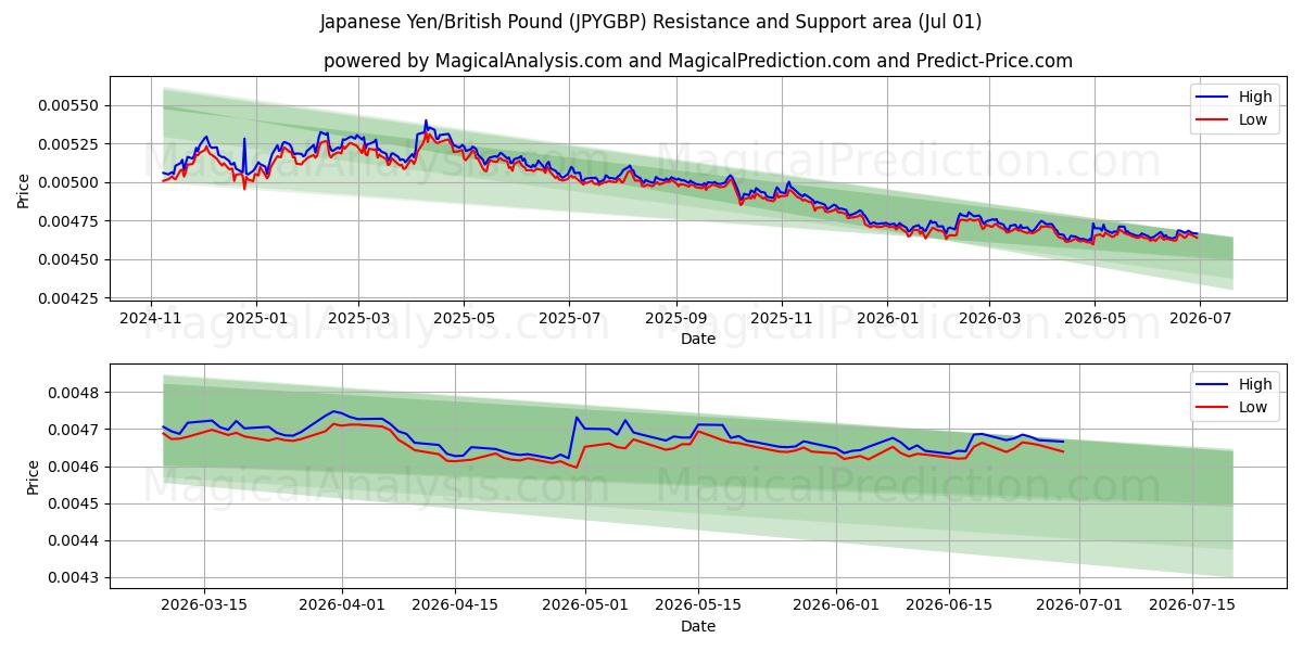  الين الياباني/الجنيه الاسترليني (JPYGBP) Support and Resistance area (30 Jun) 