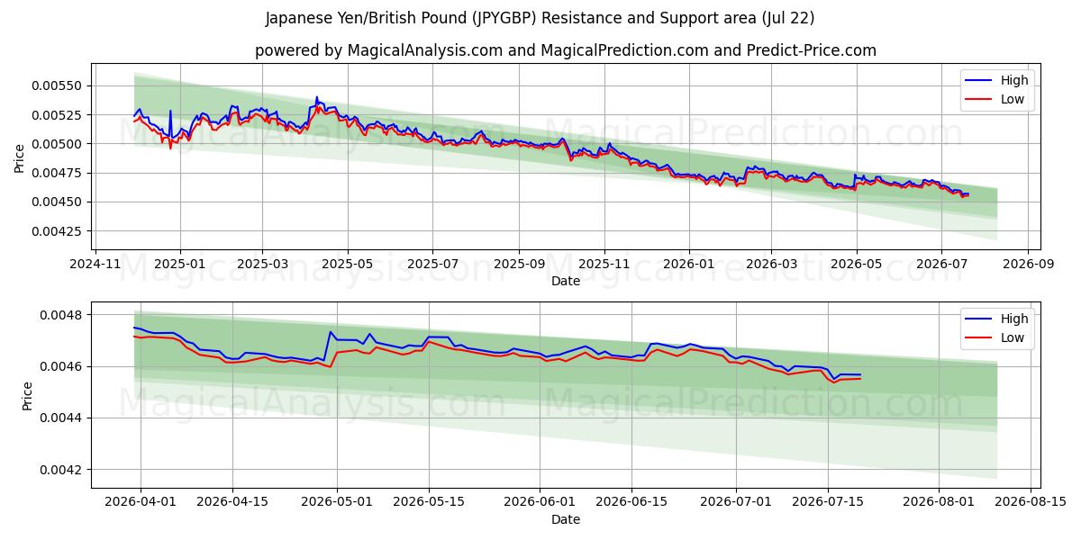  Iene Japonês/Libra Esterlina (JPYGBP) Support and Resistance area (21 Jul) 