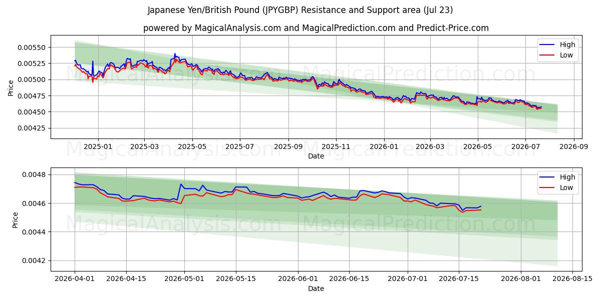  Yen japonais/Livre sterling (JPYGBP) Support and Resistance area (22 Jul) 