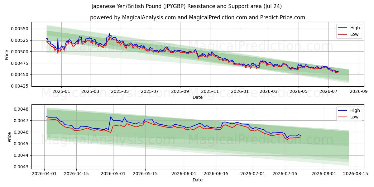  Yen giapponese/sterlina britannica (JPYGBP) Support and Resistance area (23 Jul) 