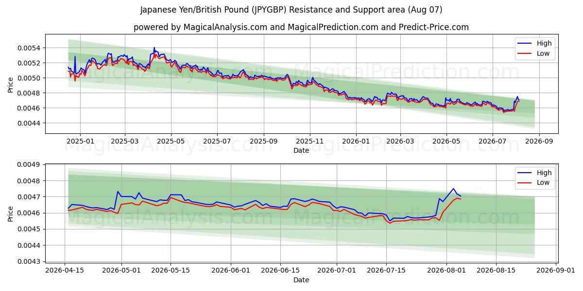  ین ژاپن/پوند انگلیس (JPYGBP) Support and Resistance area (06 Aug) 