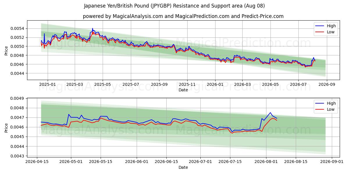  الين الياباني/الجنيه الاسترليني (JPYGBP) Support and Resistance area (07 Aug) 