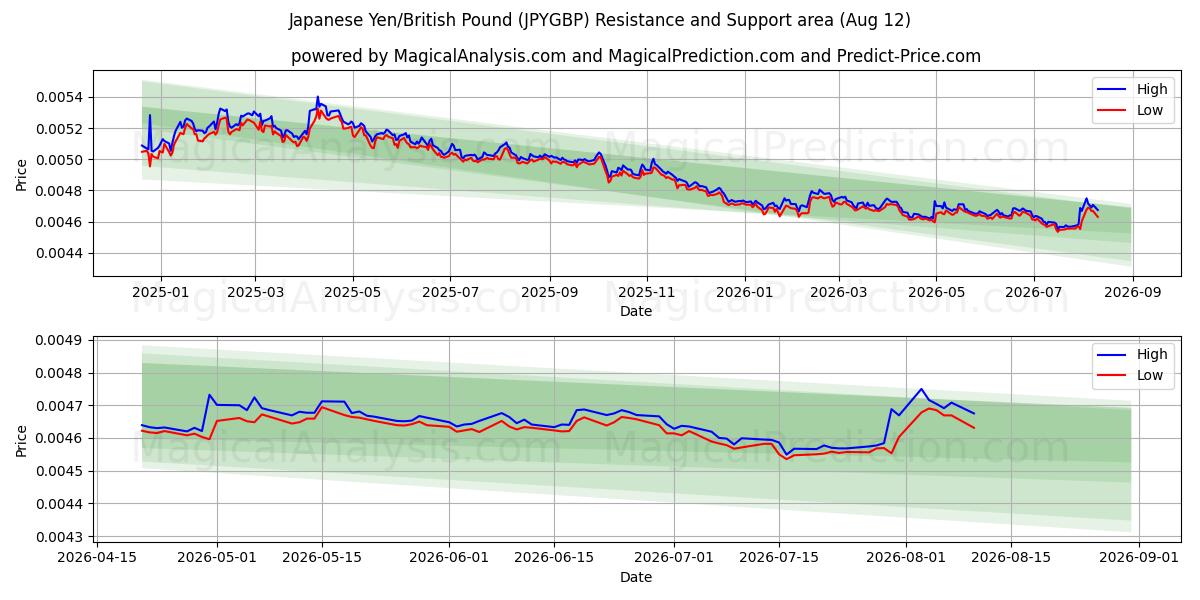  japansk yen/britisk pund (JPYGBP) Support and Resistance area (11 Aug) 