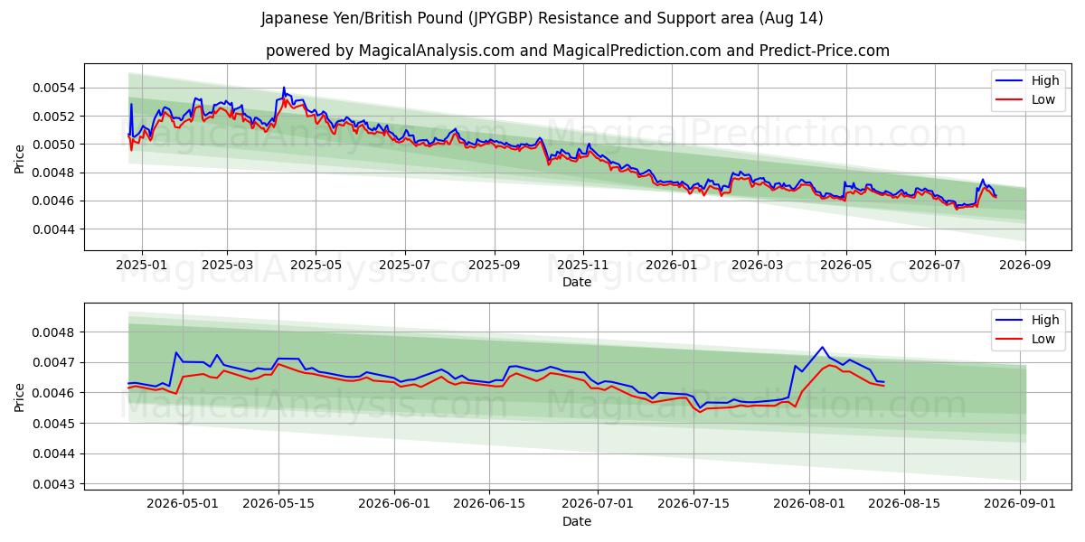  japanske yen/britiske pund (JPYGBP) Support and Resistance area (13 Aug) 