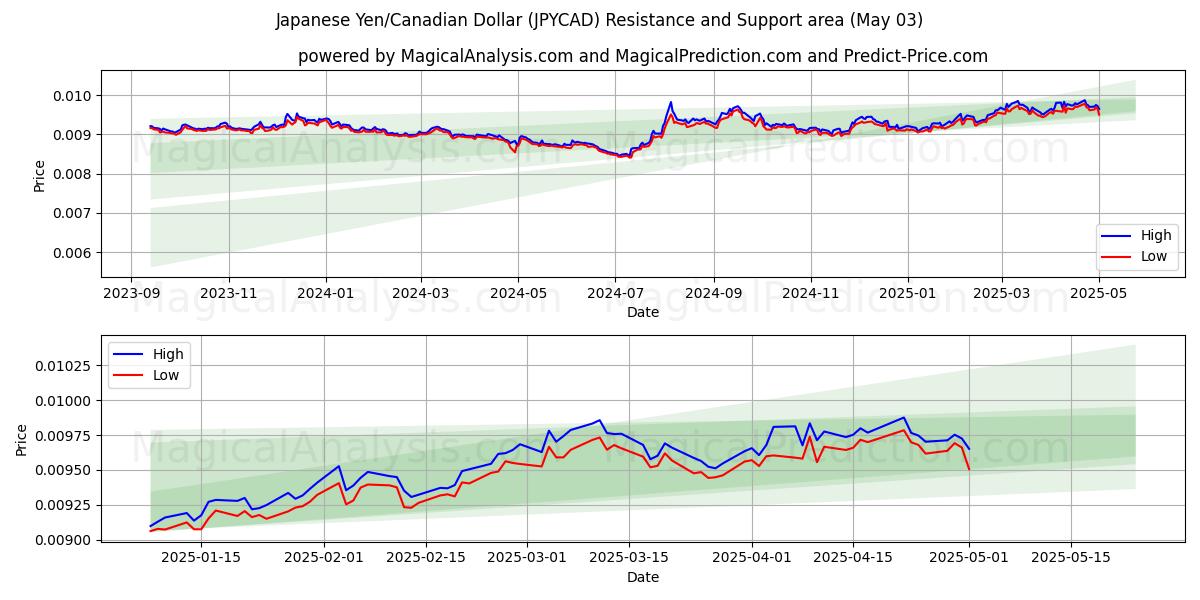 Yen japonés/Dólar canadiense (JPYCAD) Support and Resistance area (03 May) Yen japonés/Dólar canadiense (JPYCAD) Support and Resistance area (03 May)