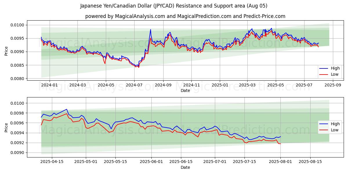  日元/加元 (JPYCAD) Support and Resistance area (04 Aug) 
