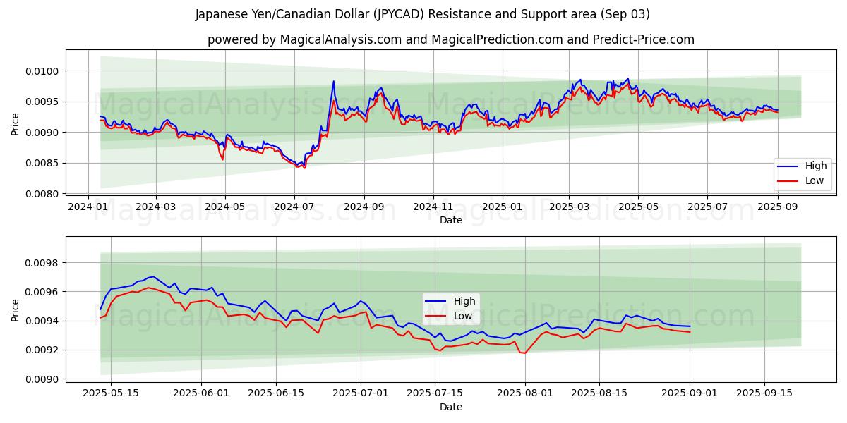  Japanischer Yen/Kanadischer Dollar (JPYCAD) Support and Resistance area (02 Sep) 