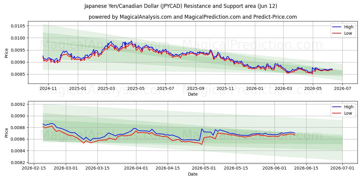 Japansk yen/kanadensisk dollar (JPYCAD) Support and Resistance area (11 Jun) 