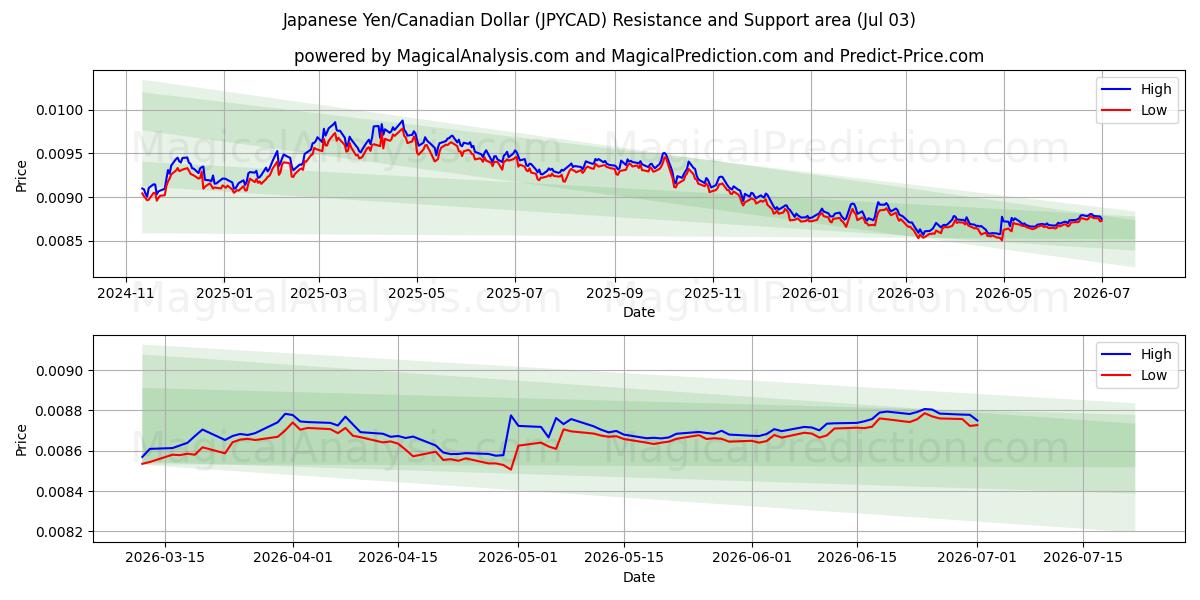  जापानी येन/कैनेडियन डॉलर (JPYCAD) Support and Resistance area (02 Jul) 