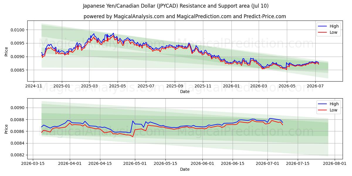  japanske yen/canadiske dollar (JPYCAD) Support and Resistance area (09 Jul) 