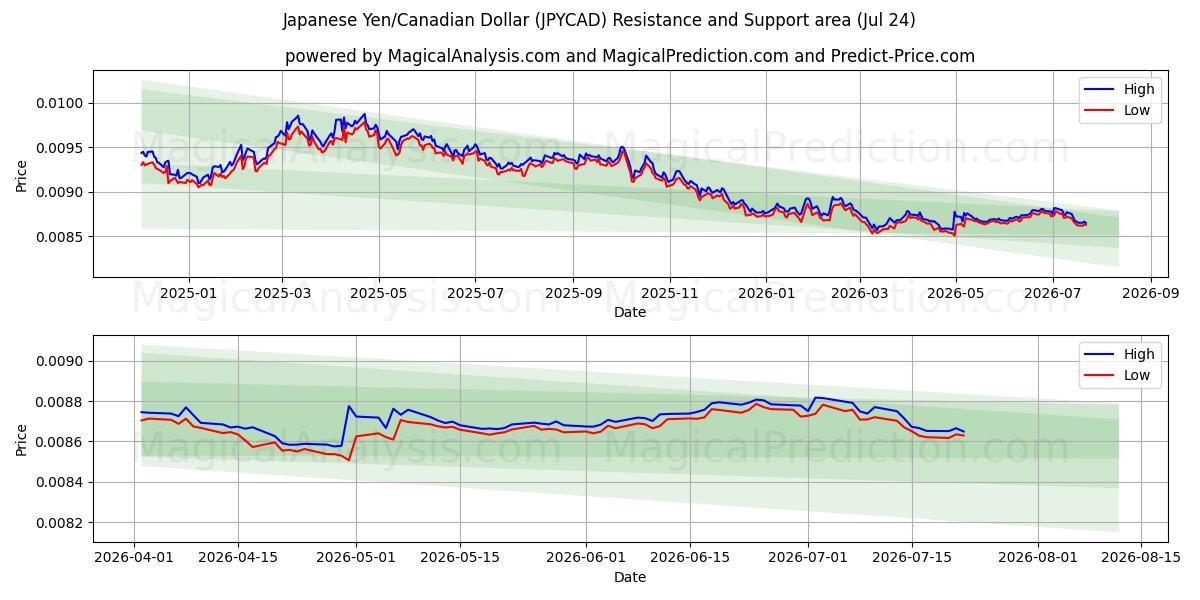  Japon Yeni/Kanada Doları (JPYCAD) Support and Resistance area (23 Jul) 