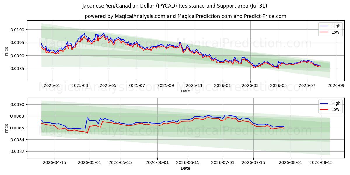  الين الياباني/الدولار الكندي (JPYCAD) Support and Resistance area (30 Jul) 