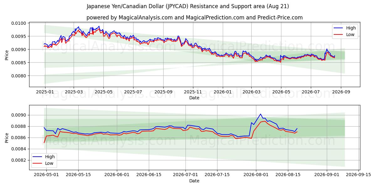  जापानी येन/कैनेडियन डॉलर (JPYCAD) Support and Resistance area (20 Aug) 