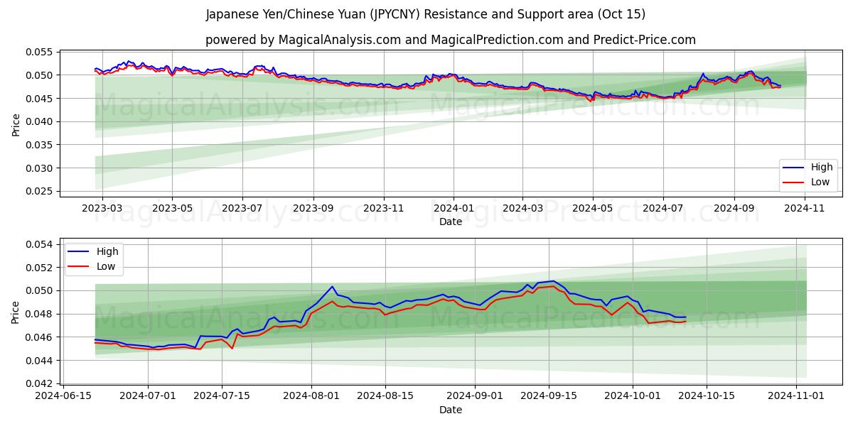  日元/人民币 (JPYCNY) Support and Resistance area (15 Oct) 