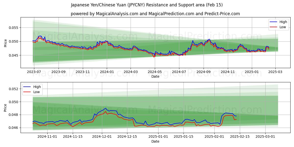  japansk yen/kinesisk yuan (JPYCNY) Support and Resistance area (04 Feb) 