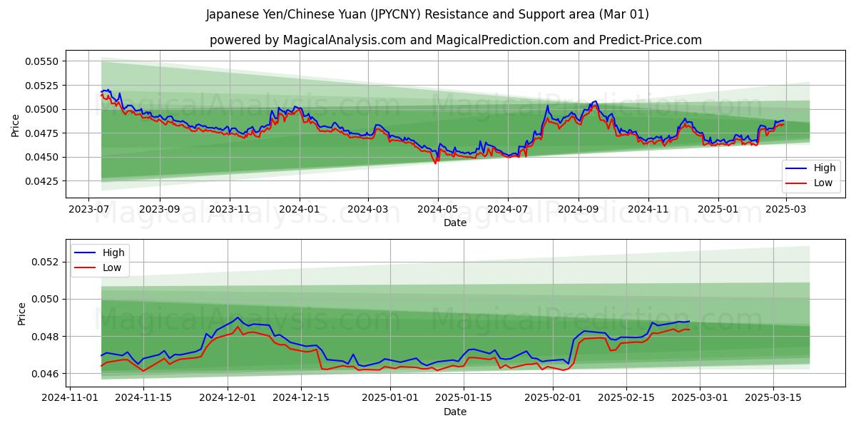  日本円/中国人民元 (JPYCNY) Support and Resistance area (01 Mar) 