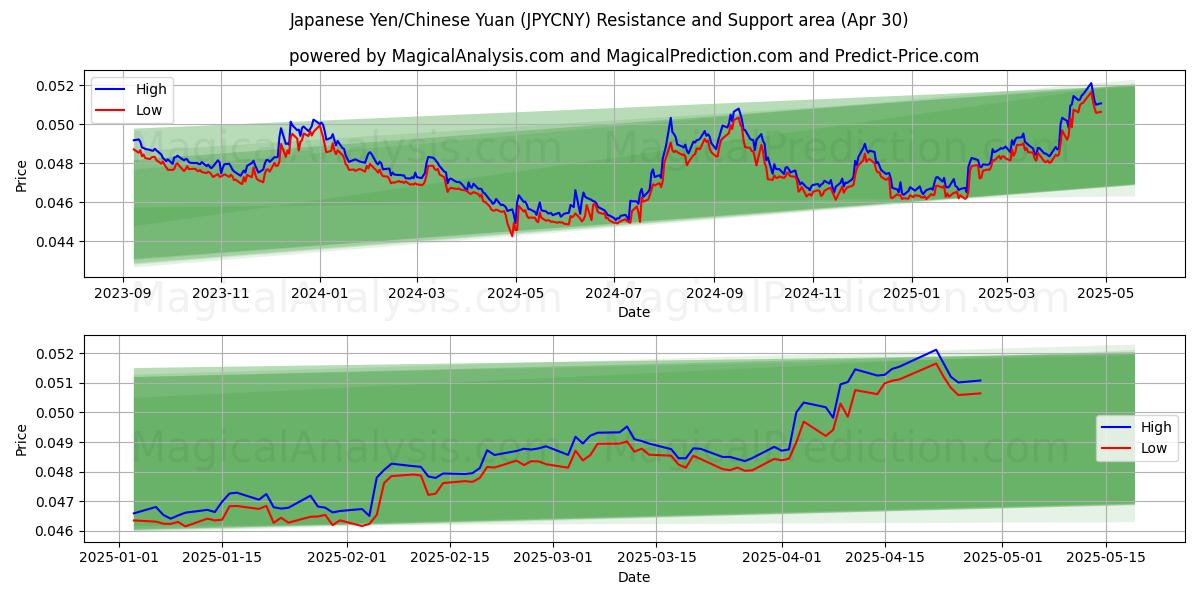 Japanischer Yen/Chinesischer Yuan (JPYCNY) Support and Resistance area (30 Apr) 