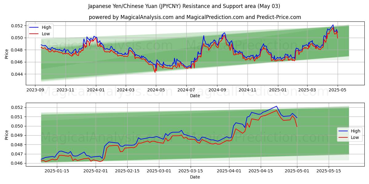  Yen japonés/Yuan chino (JPYCNY) Support and Resistance area (03 May) 
