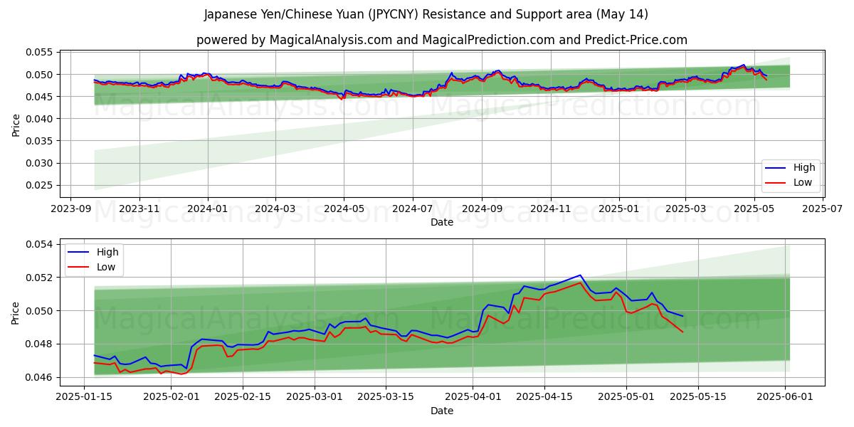  Japanese Yen/Chinese Yuan (JPYCNY) Support and Resistance area (14 May) 