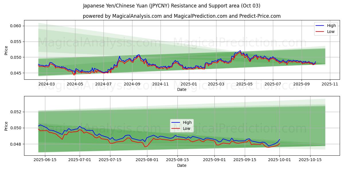  Japanese Yen/Chinese Yuan (JPYCNY) Support and Resistance area (02 Oct) 