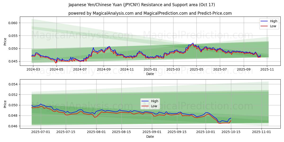  japansk yen/kinesisk yuan (JPYCNY) Support and Resistance area (16 Oct) 