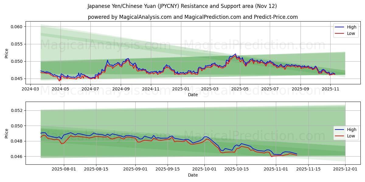  Japanese Yen/Chinese Yuan (JPYCNY) Support and Resistance area (11 Nov) 