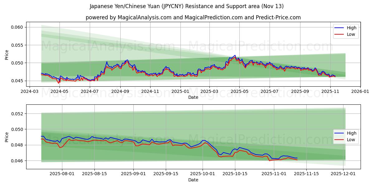 Japansk yen/kinesisk yuan (JPYCNY) Support and Resistance area (12 Nov) 