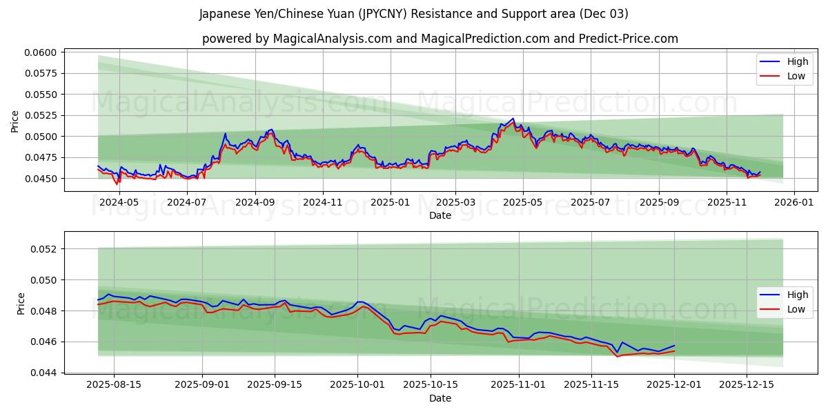  日本円/中国人民元 (JPYCNY) Support and Resistance area (02 Dec) 