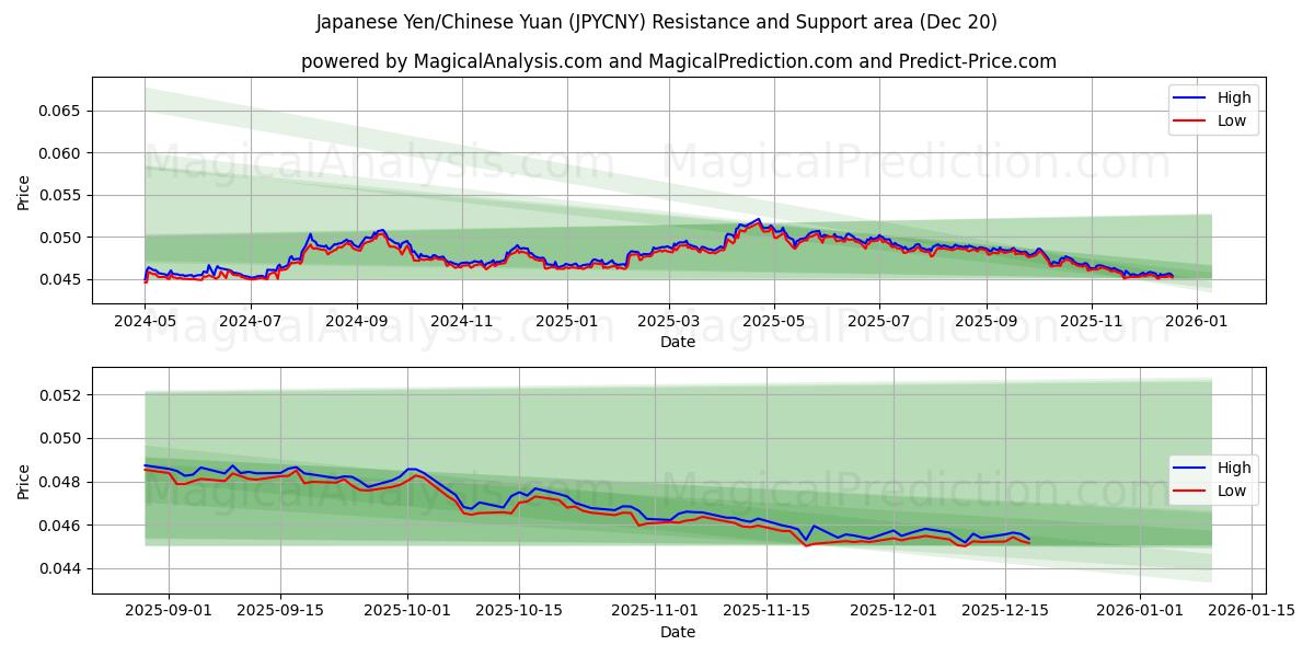 जापानी येन/चीनी युआन (JPYCNY) Support and Resistance area (19 Dec) 