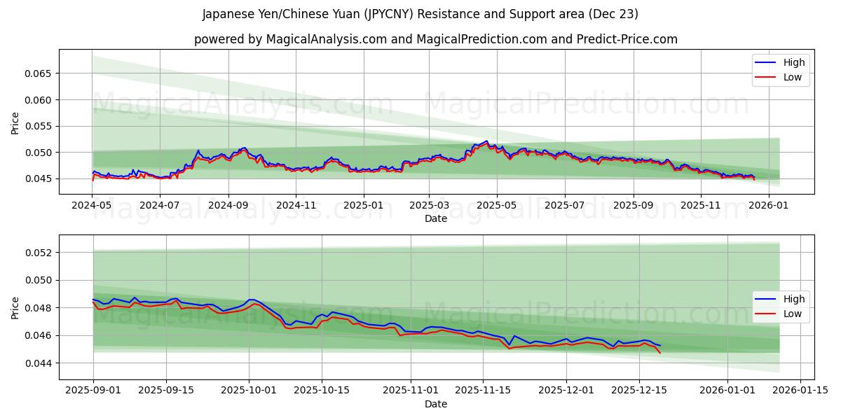  Японская иена/Китайский юань (JPYCNY) Support and Resistance area (22 Dec) 
