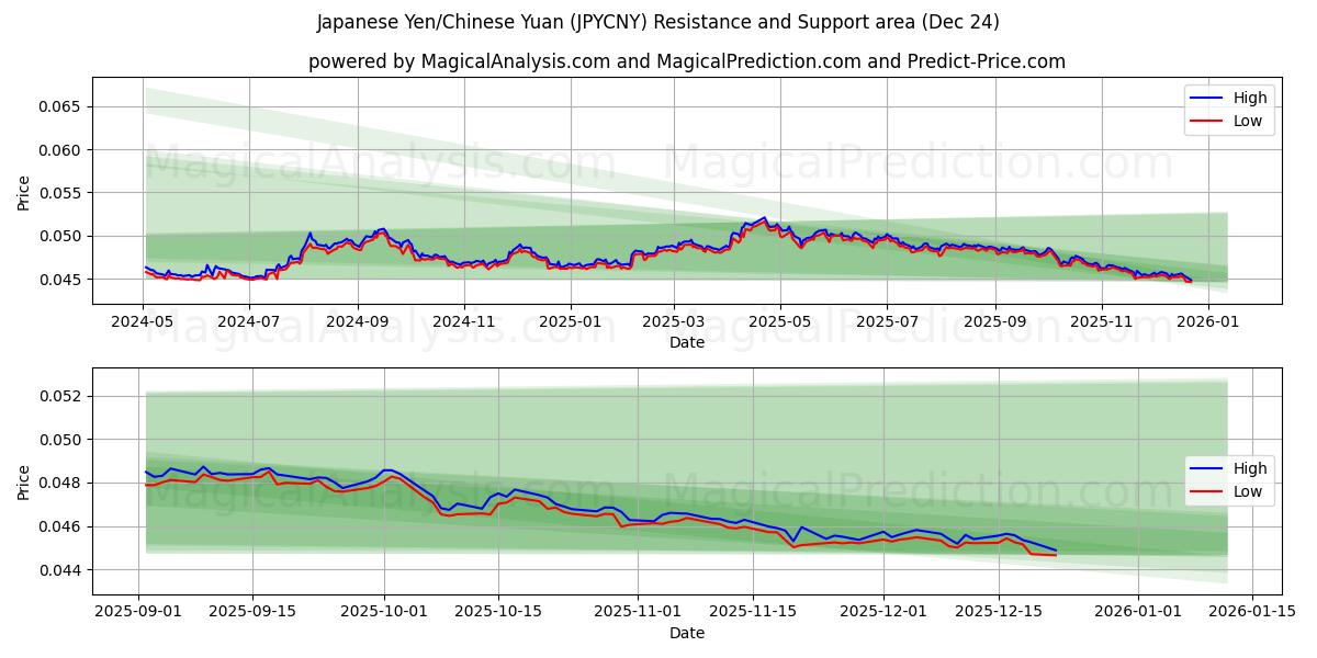  Japanse yen/Chinese yuan (JPYCNY) Support and Resistance area (23 Dec) 