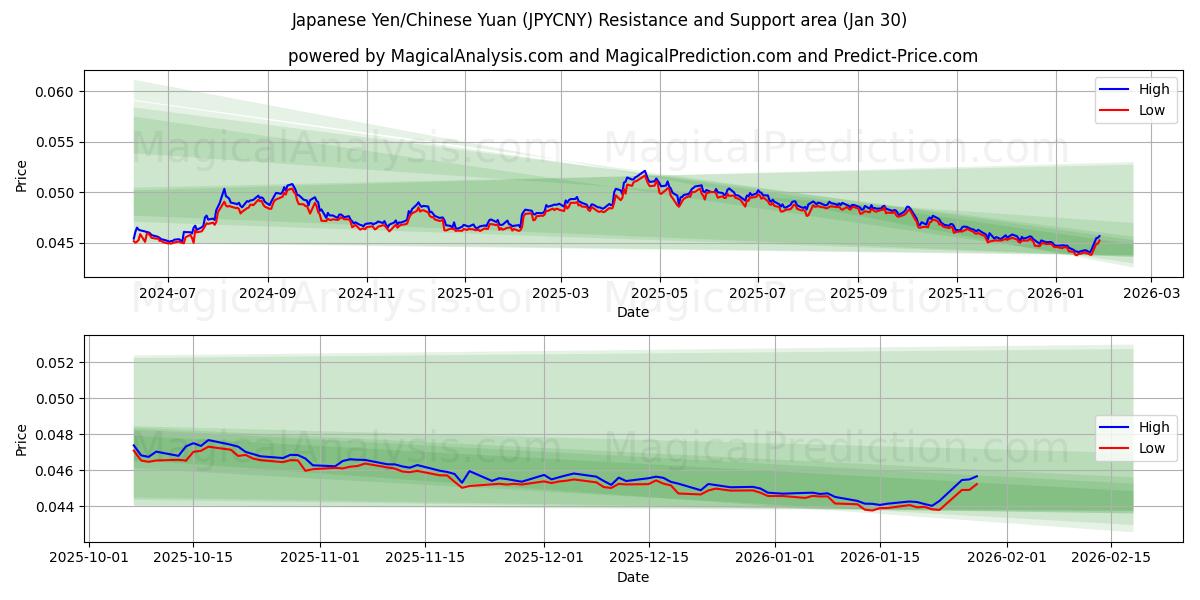  Japanese Yen/Chinese Yuan (JPYCNY) Support and Resistance area (29 Jan) 
