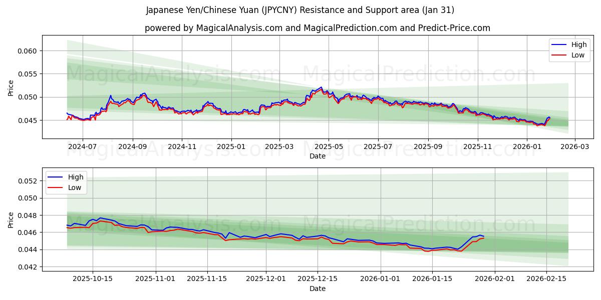  日本円/中国人民元 (JPYCNY) Support and Resistance area (30 Jan) 