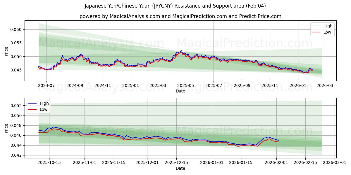  Japanse yen/Chinese yuan (JPYCNY) Support and Resistance area (03 Feb) 