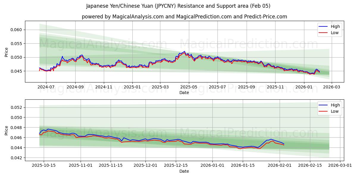  Japon Yeni/Çin Yuanı (JPYCNY) Support and Resistance area (04 Feb) 