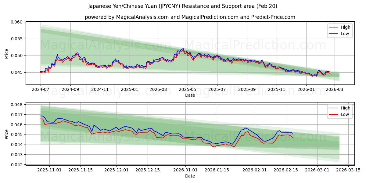  Japanese Yen/Chinese Yuan (JPYCNY) Support and Resistance area (19 Feb) 
