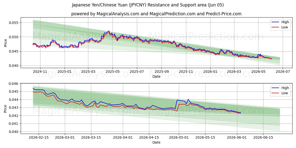  japansk yen/kinesisk yuan (JPYCNY) Support and Resistance area (04 Jun) 