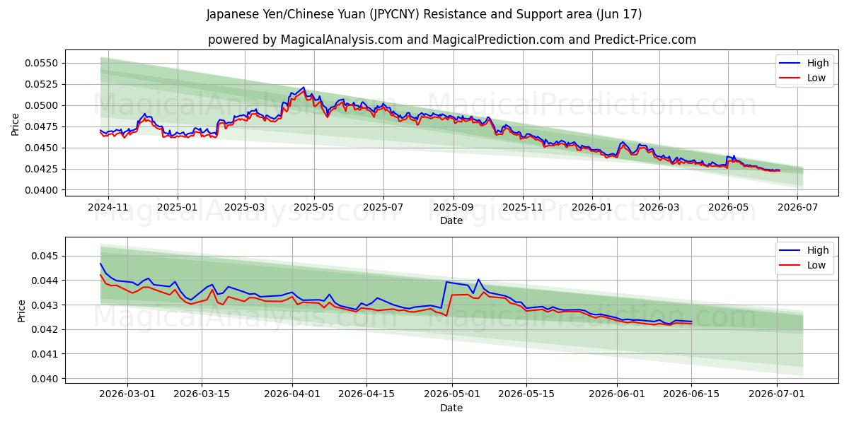  Japanischer Yen/Chinesischer Yuan (JPYCNY) Support and Resistance area (10 Jun) 