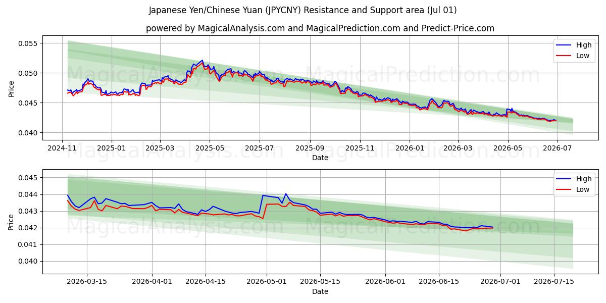  japansk yen/kinesisk yuan (JPYCNY) Support and Resistance area (30 Jun) 