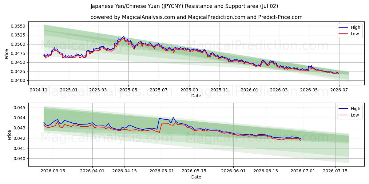  日本円/中国人民元 (JPYCNY) Support and Resistance area (01 Jul) 