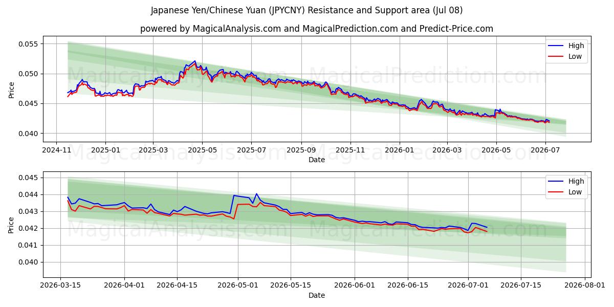  Iene Japonês/Yuan Chinês (JPYCNY) Support and Resistance area (07 Jul) 