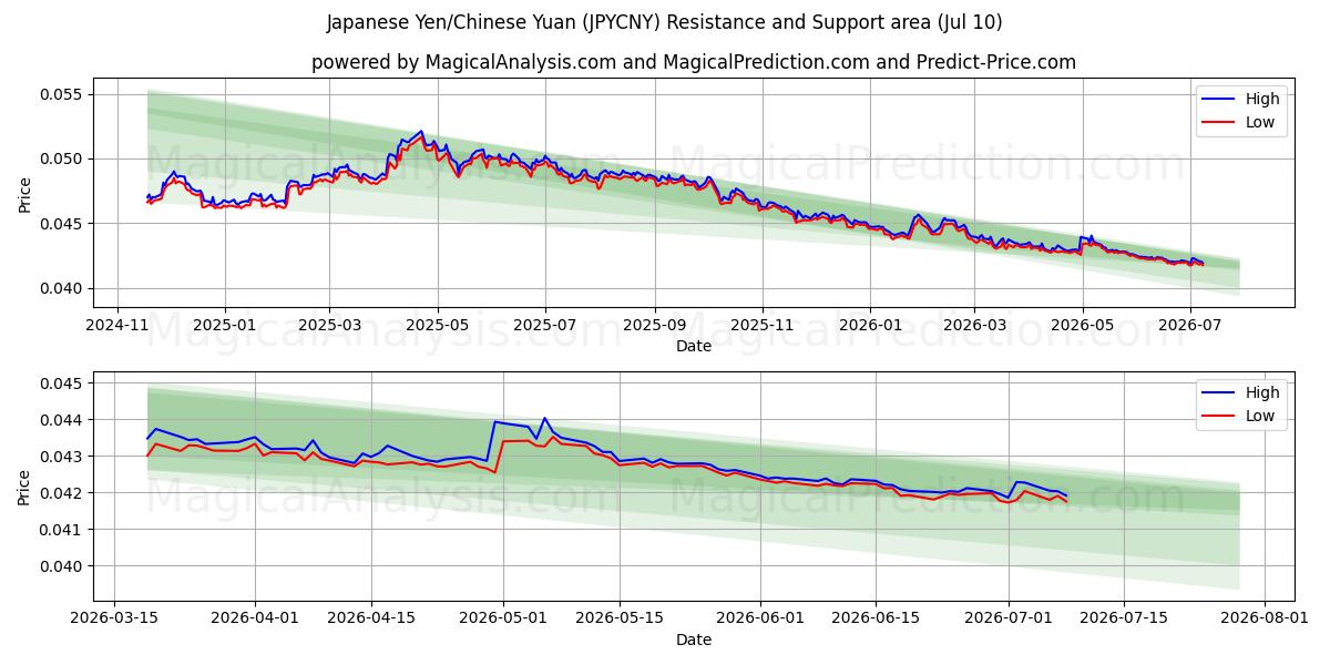  日元/人民币 (JPYCNY) Support and Resistance area (09 Jul) 