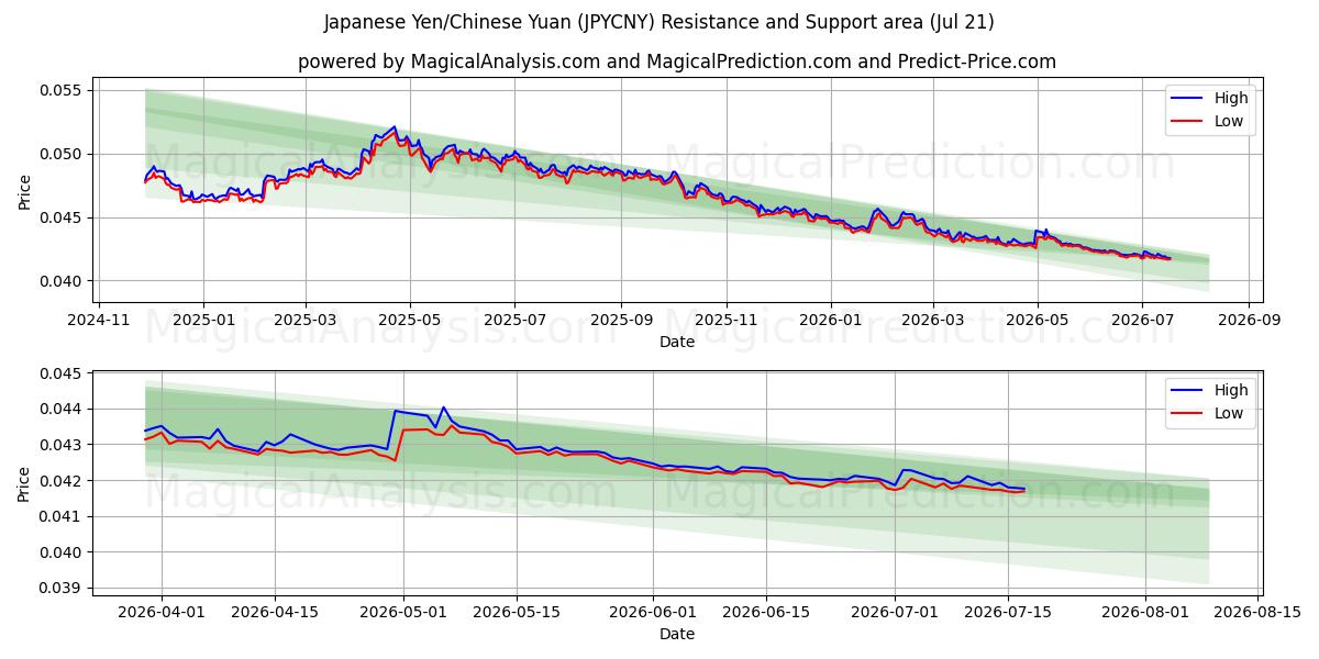  japansk yen/kinesisk yuan (JPYCNY) Support and Resistance area (20 Jul) 
