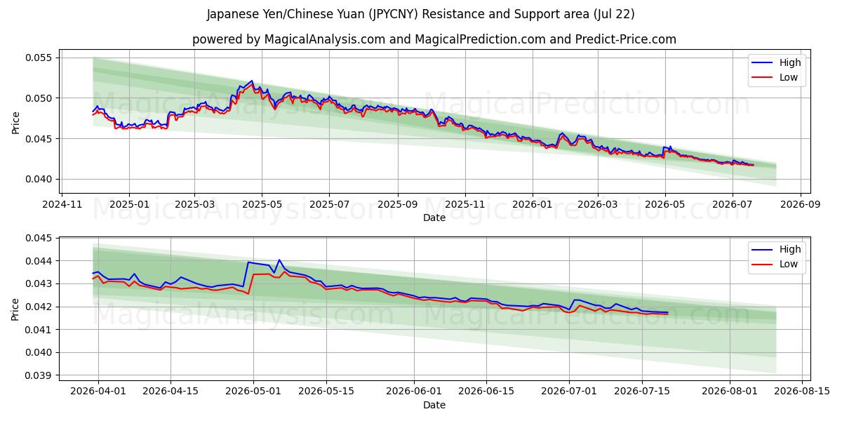  Japon Yeni/Çin Yuanı (JPYCNY) Support and Resistance area (21 Jul) 